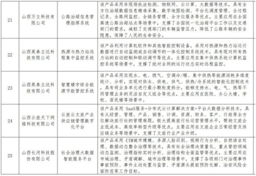 山西數(shù)字企業(yè)產(chǎn)品服務(wù)目錄新增數(shù)字內(nèi)容制作板塊，加速數(shù)字經(jīng)濟(jì)生態(tài)構(gòu)建