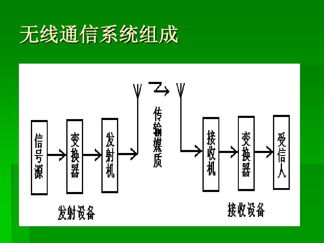 無(wú)線通信基礎(chǔ)知識(shí)與無(wú)線通信設(shè)備詳解